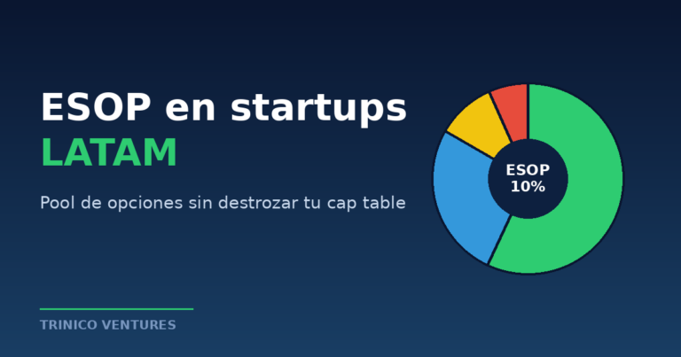Gráfico de cap table con pool de opciones ESOP para startups LATAM