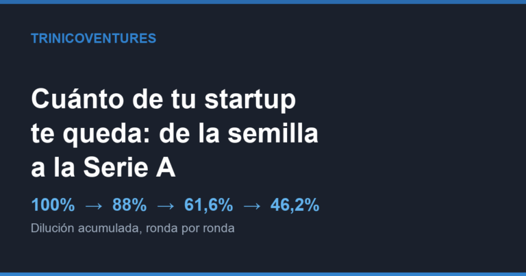Cuánto de tu startup te queda de la semilla a la Serie A