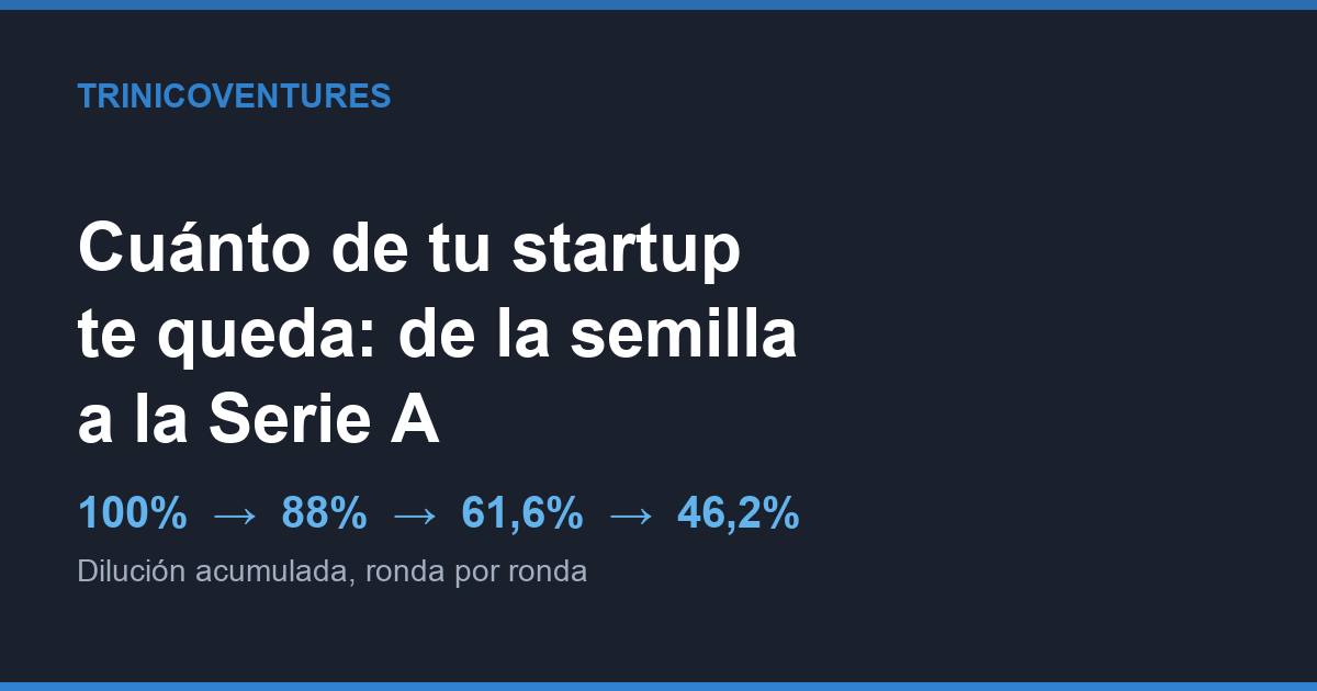 Cuánto de tu startup te queda de la semilla a la Serie A